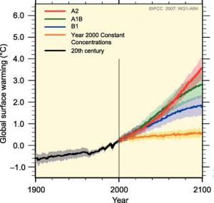 Global surface warming data graph 