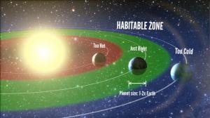 Habitable zone is orbital distances where liquid water can exist on a planet's surface.